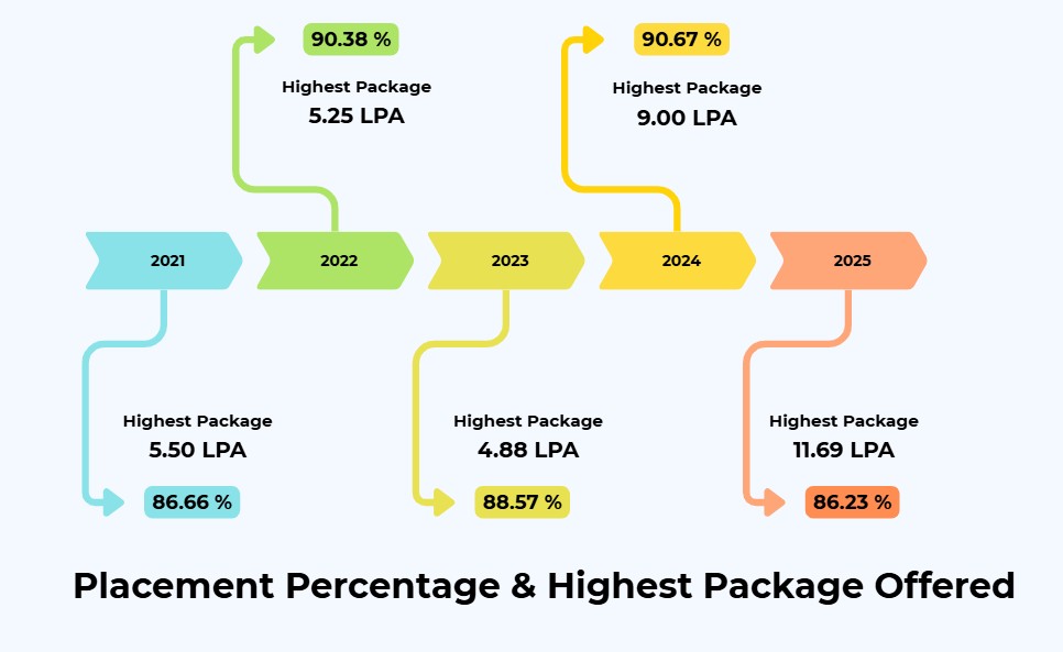 Highest Package and Placement Percentage